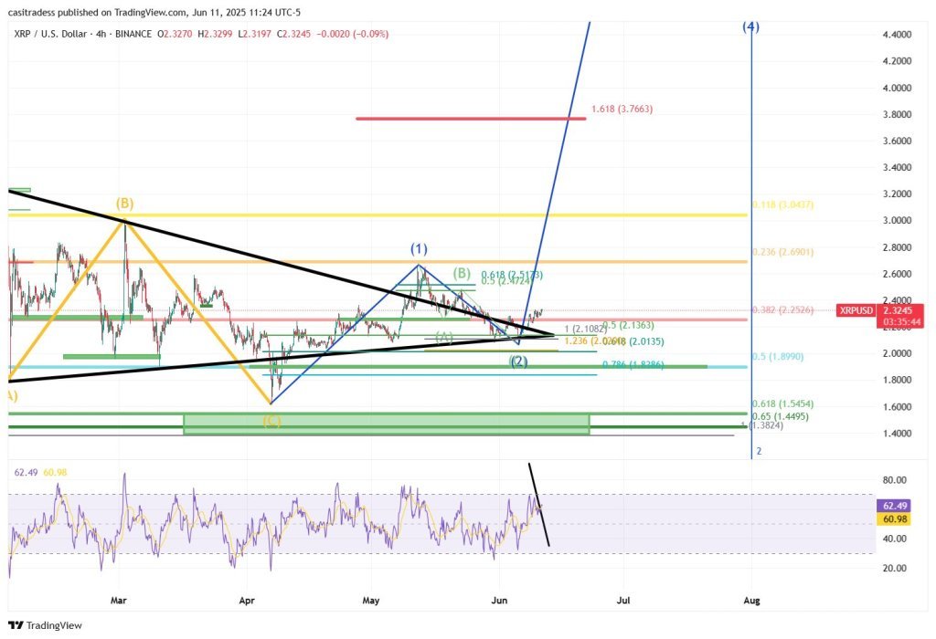 XRP price analysis