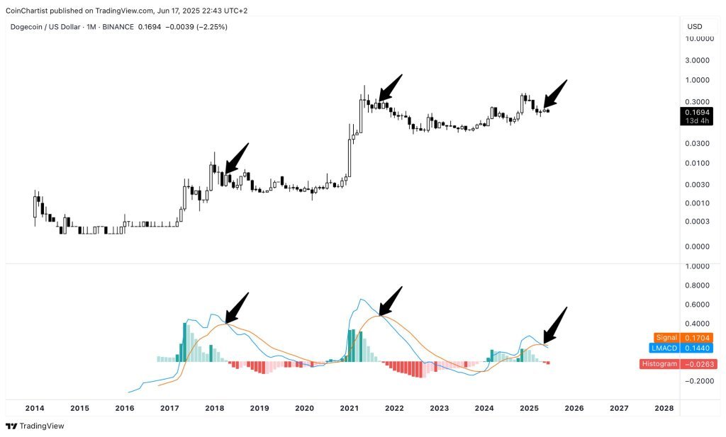 Dogecoin price analysis