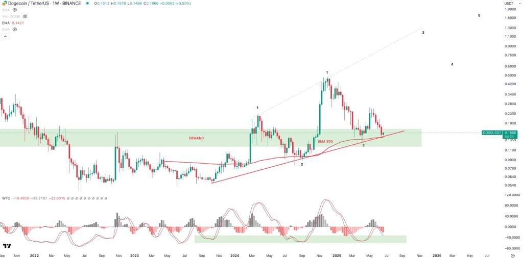 Dogecoin price analysis