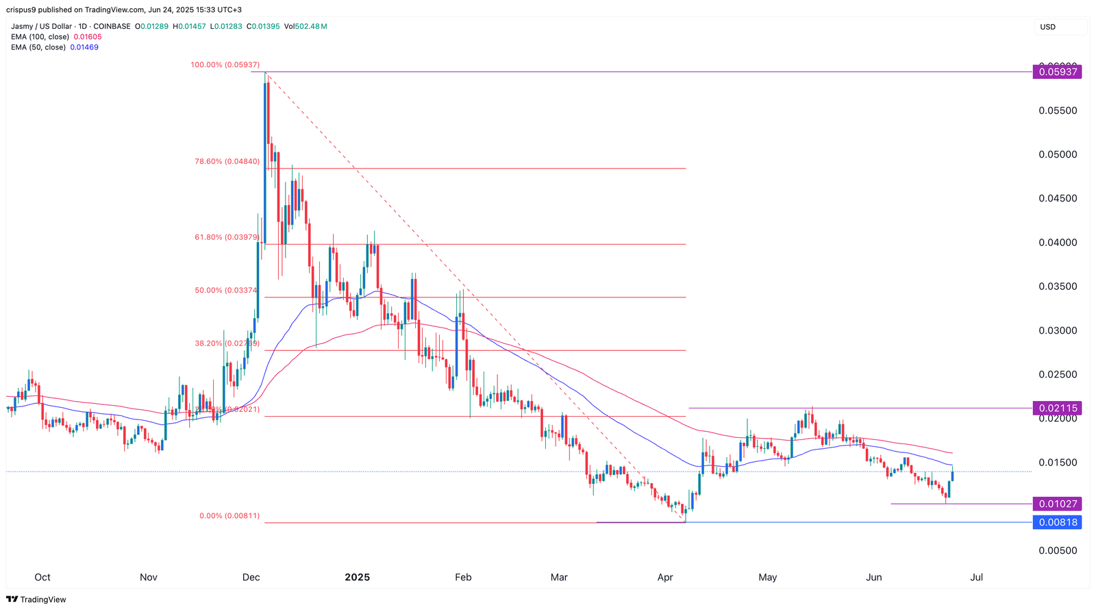 Jasmy price chart