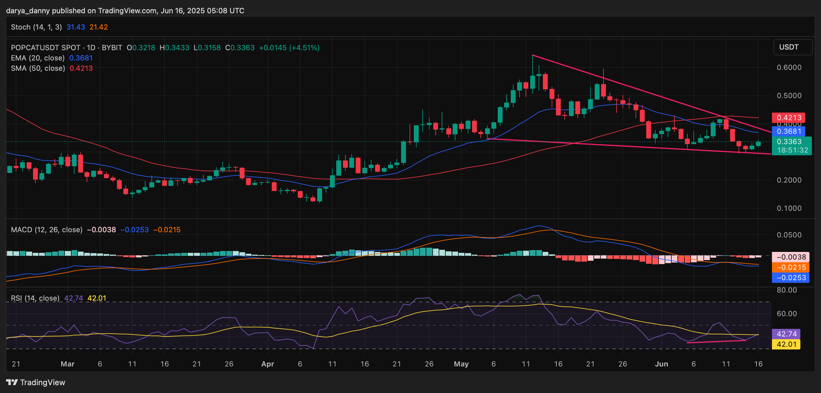 Memecoins to watch this week: PENGU, BONK, POPCAT - 3
