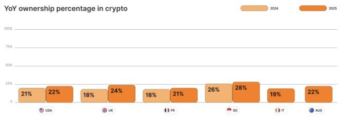 UK crypto ownership YoY