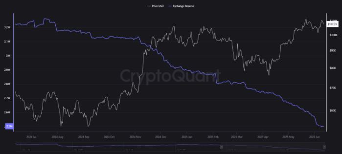 On-Chain data supports tightening supply