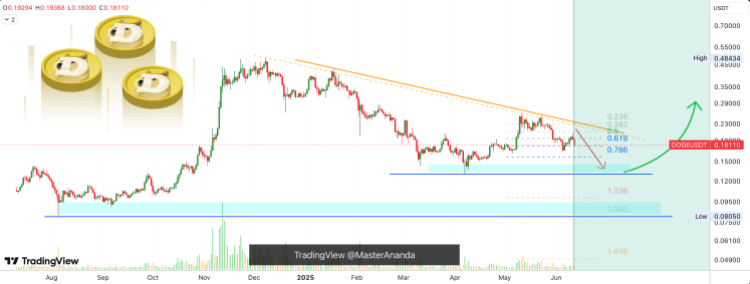 Dogecoin price