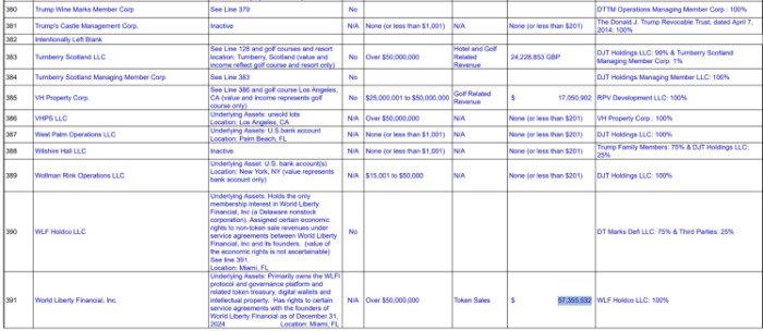 Trump $54.7M crypto income