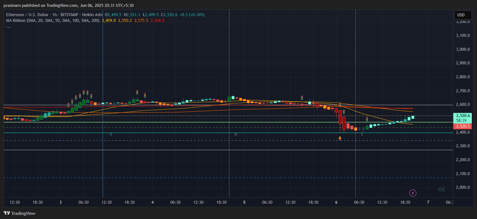 Ethereum Price