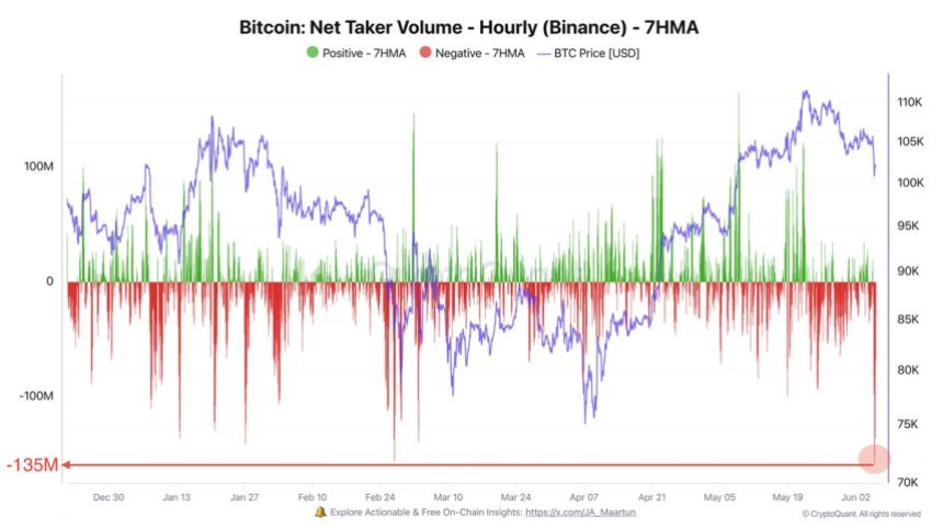 Bitcoin Net Taker Volume | Source: Darkfost on X
