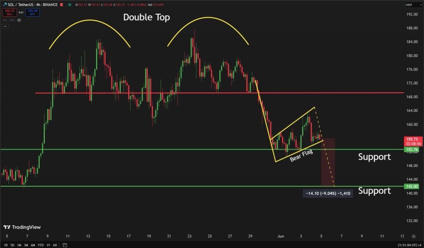 Solana forming a bearish pattern | Source: Carl Runefelt on X