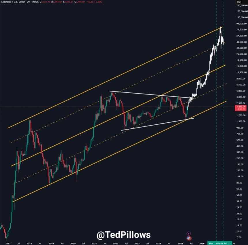 Ethereum consolidates before a massive move | Source: Ted Pillows on X