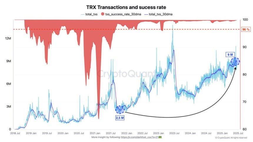 Tron Transactions and Success Rate | Source: Darkfost on X