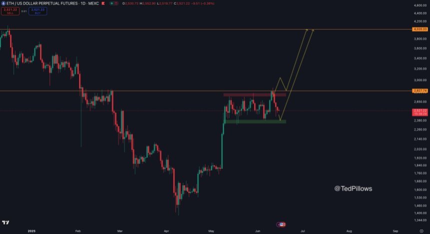 Ethereum holds consolidation range | Source: Ted Pillows on X