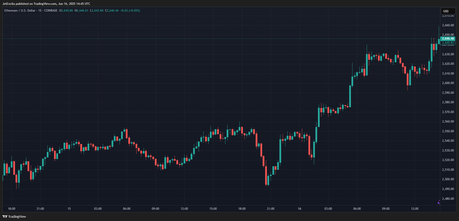 COINBASE:ETHUSD Chart Image by JetEncila