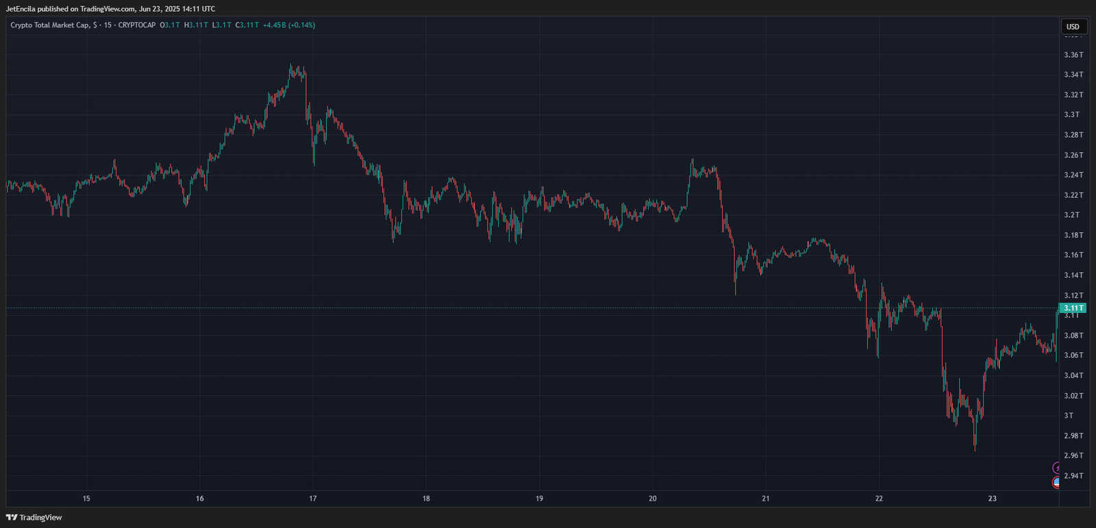 CRYPTOCAP:TOTAL Chart Image by JetEncila