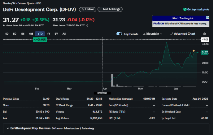 DFDV Stock YTD