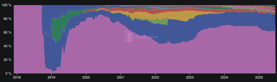 Stablecoin dominance, with USDT and USDC in the lead