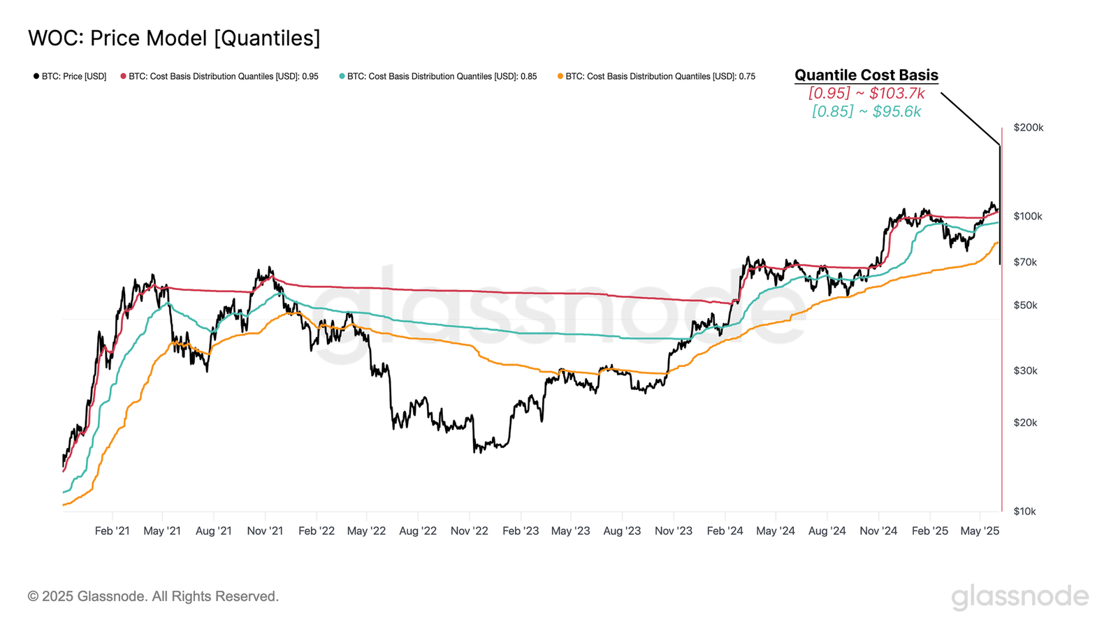 Bitcoin Quantiles