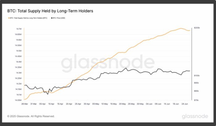 BTC total supply held by long-term holders graph on Glassnode