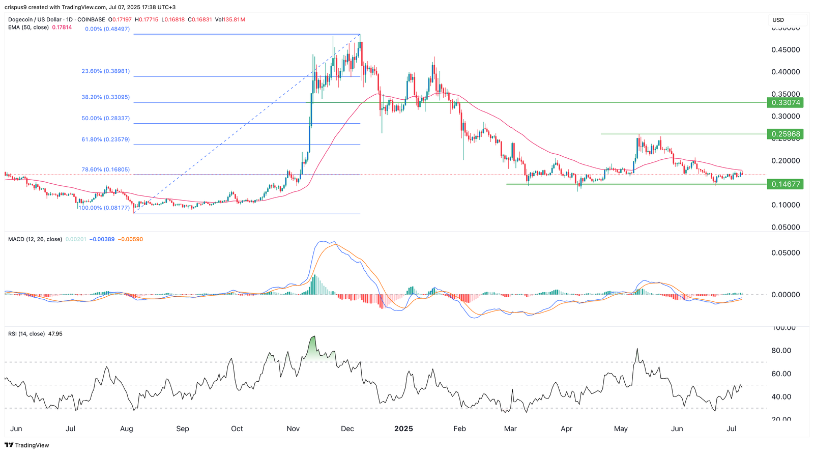 Dogecoin price