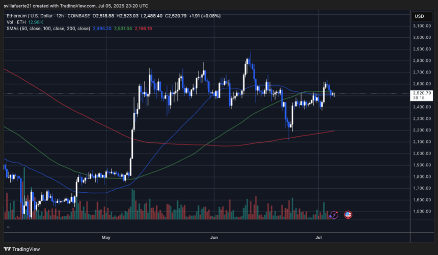 ETH consolidates above key demand level | Source: ETHUSDT chart on TradingView
