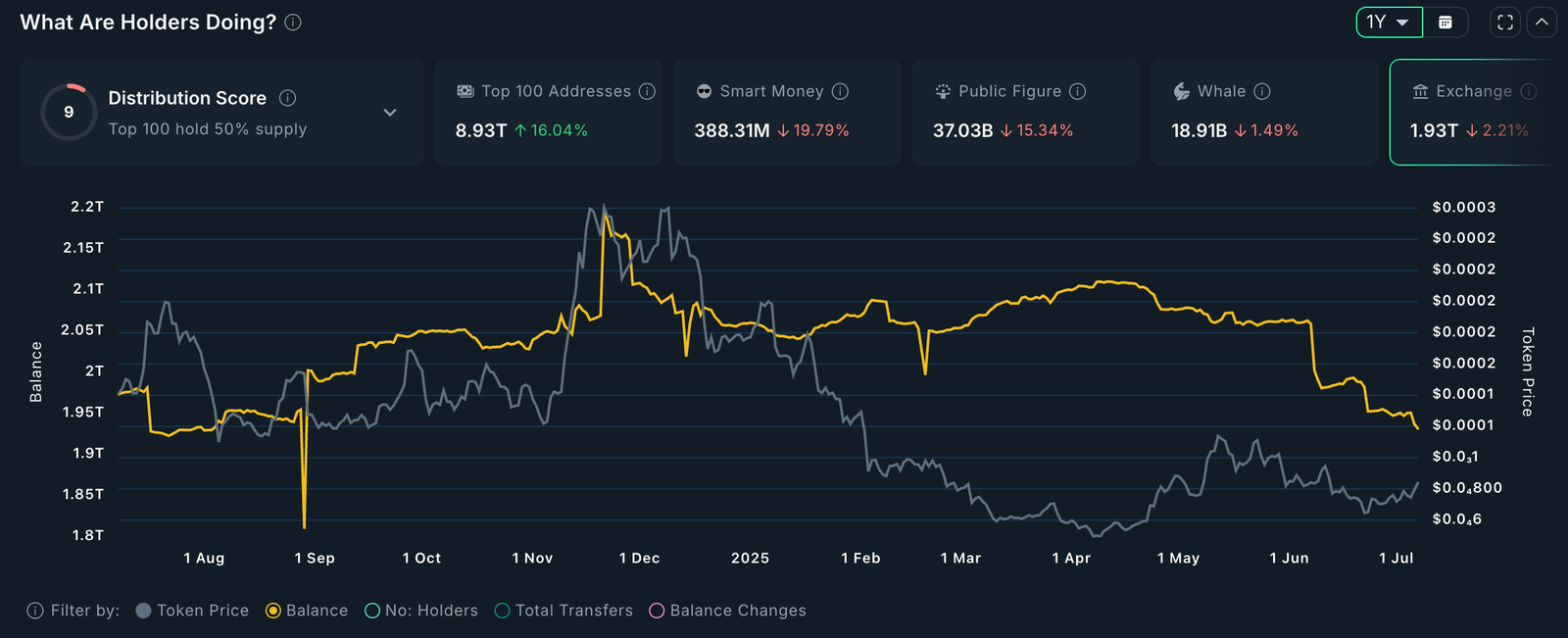Floki exchange balances
