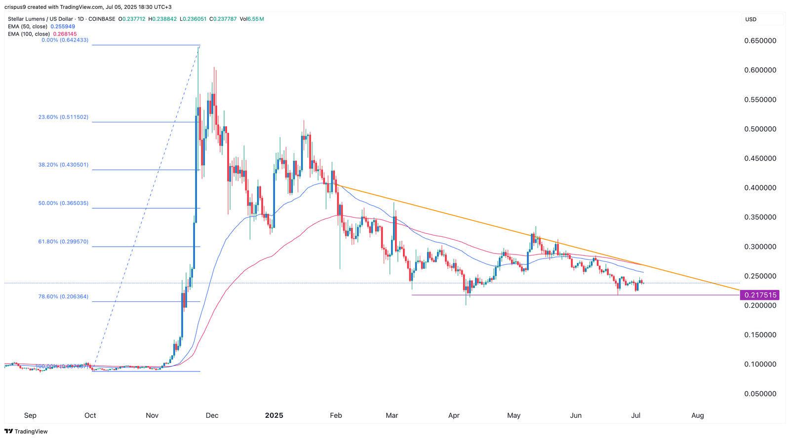 XLM price