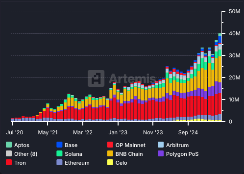 Stablecoin active addresses by blockchain