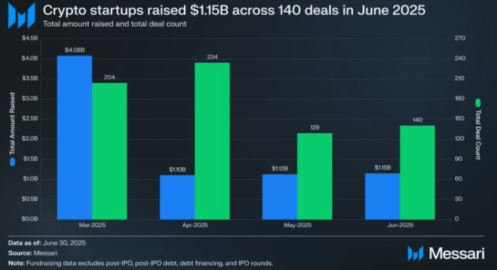 Crypto startup funds raised. 